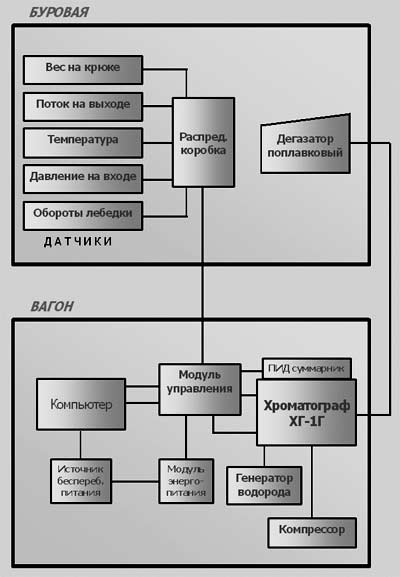 Статья: Газоаналитическая аппаратура для станций ГТИ